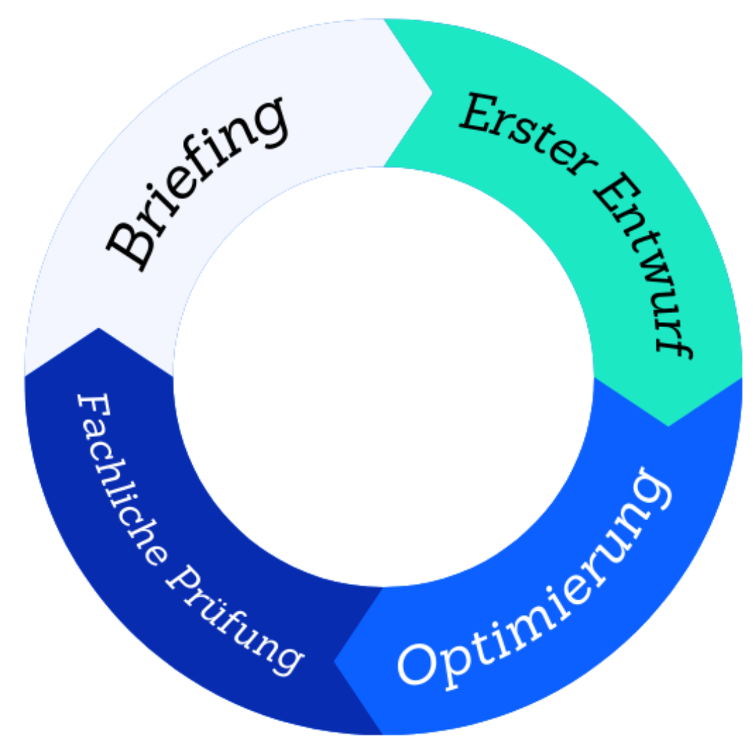 Content briefing circle mit 4 Schritten: Briefing - Erster Entwurf - Optimierung - Fachliche Prüfungen