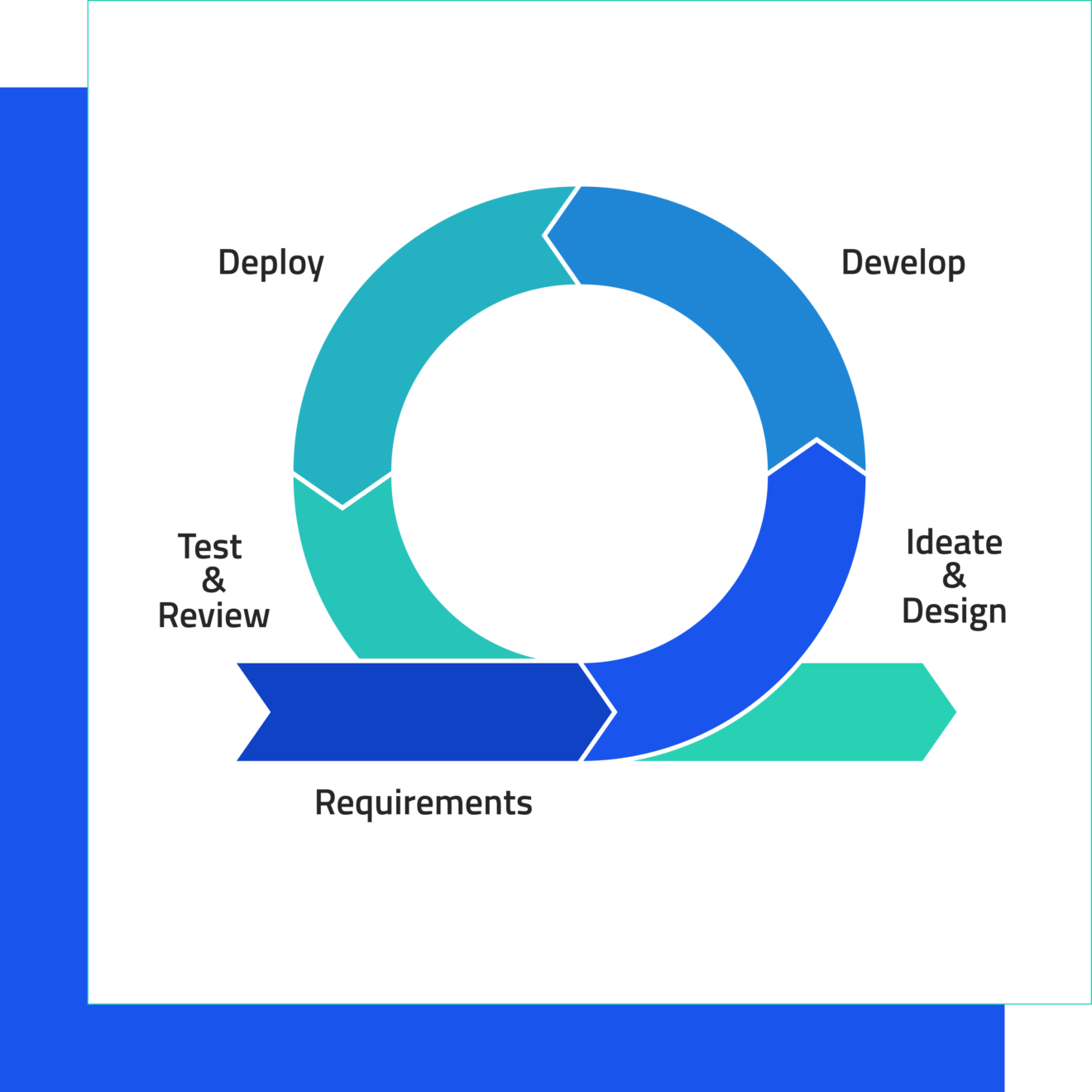 iterative design process