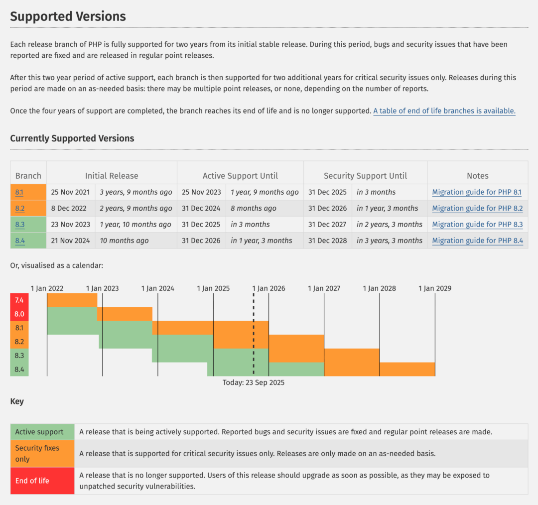 Chart showing lifetime support for PHP 8 versions.